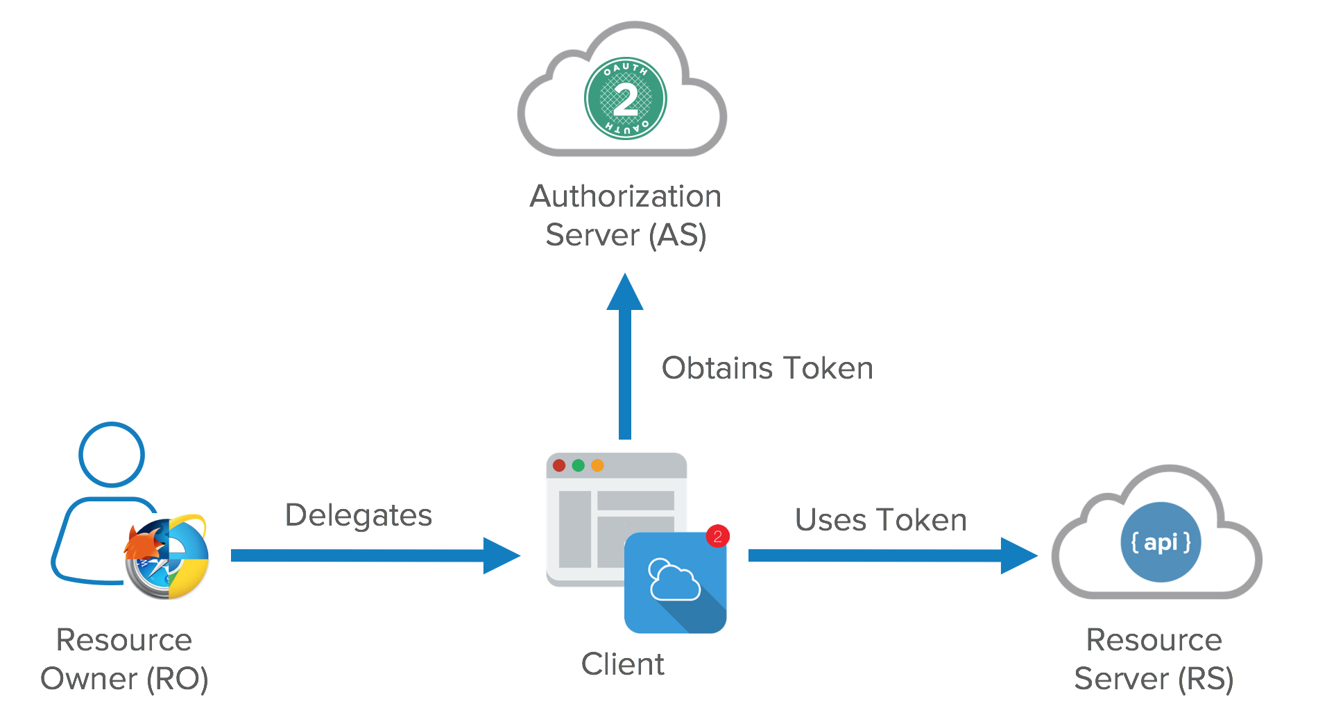  【API】API认证